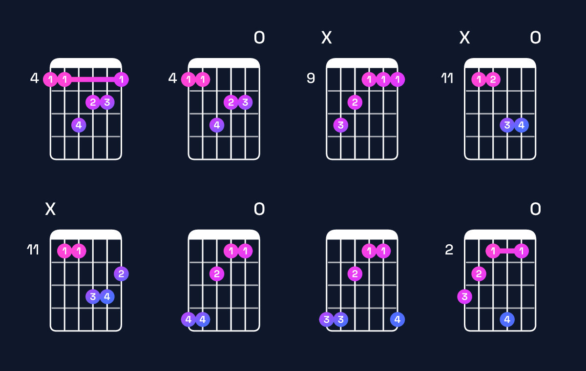 Chord chart for D♭ minor major 7th / A♭ (2nd inversion) Guitar Chord: Notes, Shapes & Bass Note | Guitar Wiz