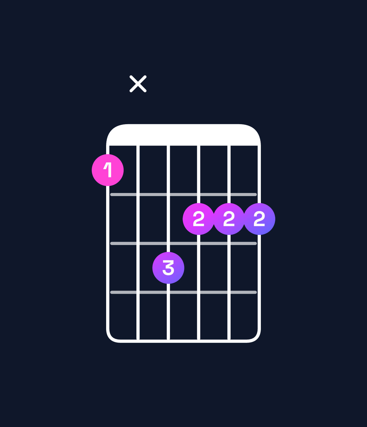Chord chart for How to play D♭ minor major 7th / C (3rd inversion) chord on guitar — Shape 8xa999 | Guitar Wiz