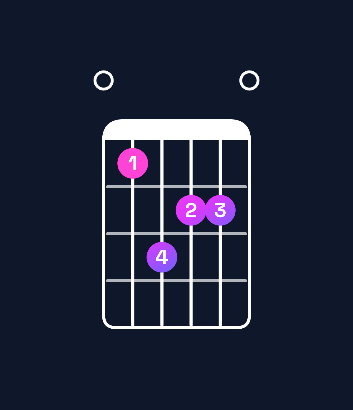 Chord chart for How to play D♭ minor major 7th / F♭ (1st inversion) chord on guitar — Shape 046550 | Guitar Wiz