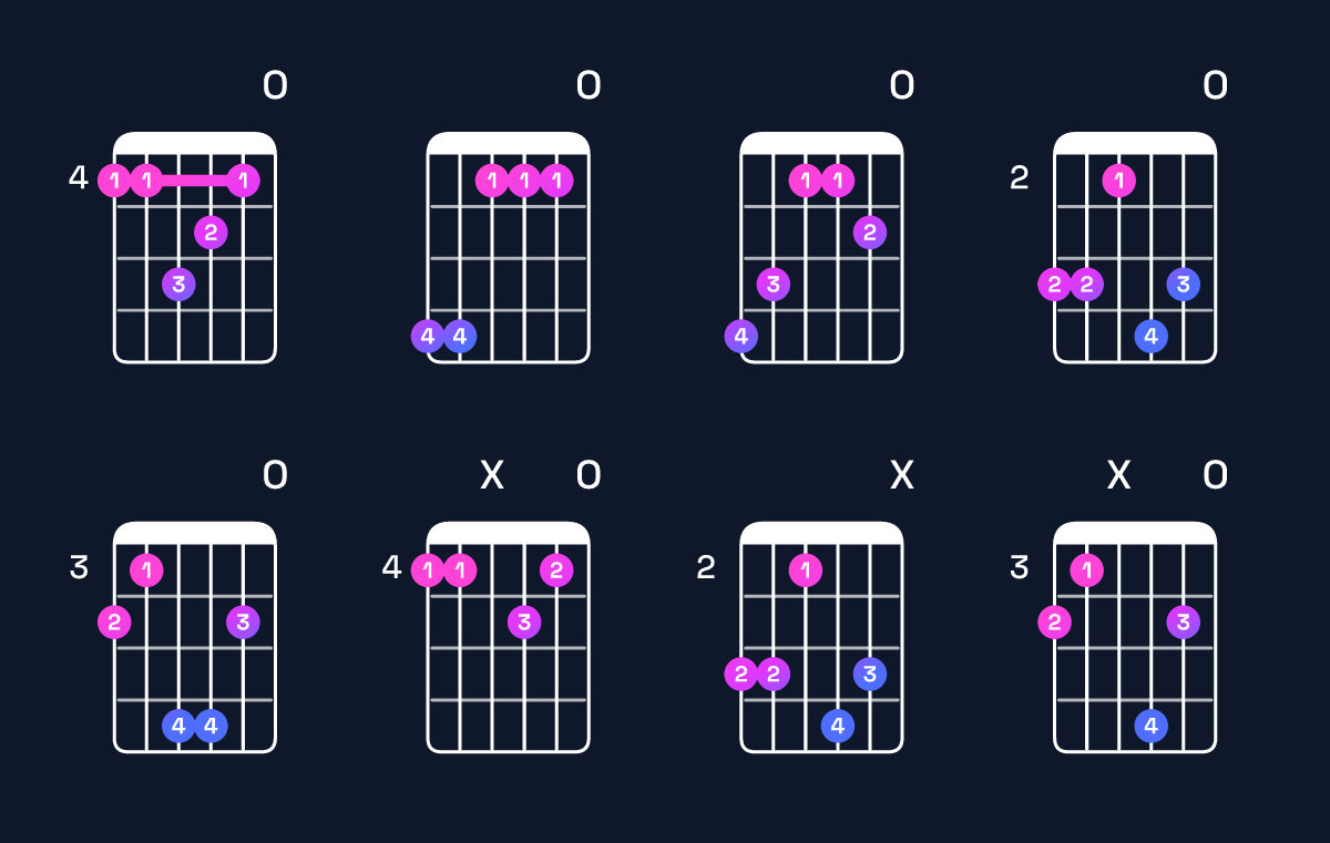 Chord chart for D♭ minor major 9 / A♭ (2nd inversion) Guitar Chord: Notes, Shapes & Bass Note | Guitar Wiz