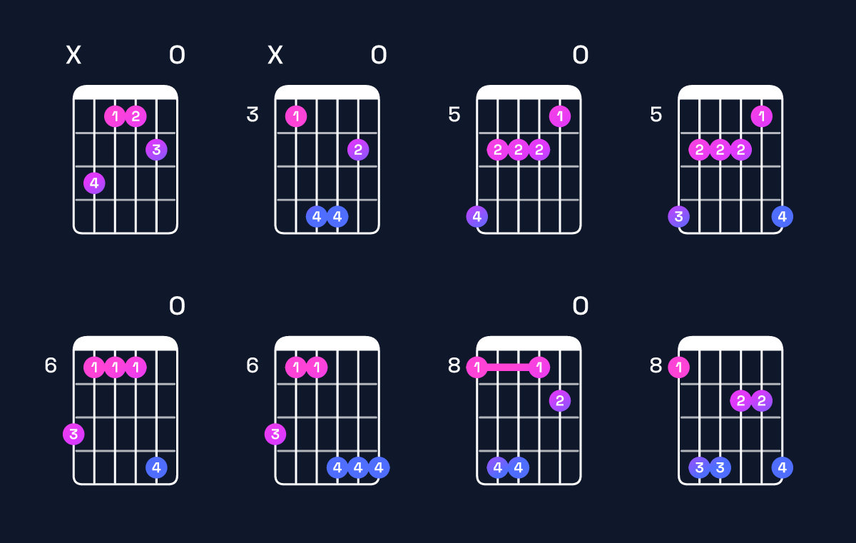 Chord chart for D♭ minor major 9 / C (3rd inversion) Guitar Chord: Notes, Shapes & Bass Note | Guitar Wiz