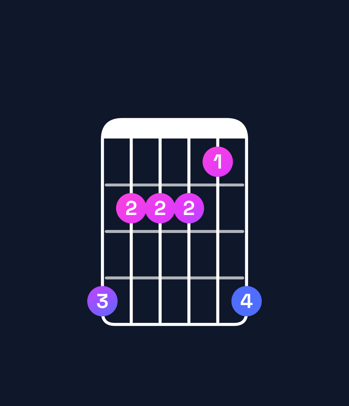 Chord chart for How to play D♭ minor major 9 / C (3rd inversion) chord on guitar — Shape 866658 | Guitar Wiz