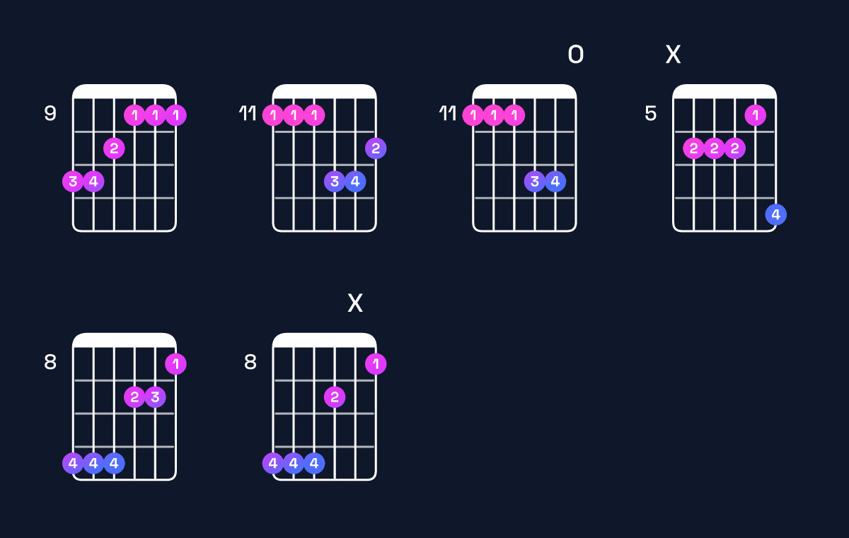 Chord chart for D♭ minor major 9 / E♭ (4th inversion) Guitar Chord: Notes, Shapes & Bass Note | Guitar Wiz