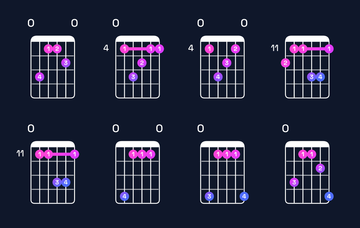 Chord chart for D♭ minor major 9 / F♭ (1st inversion) Guitar Chord: Notes, Shapes & Bass Note | Guitar Wiz
