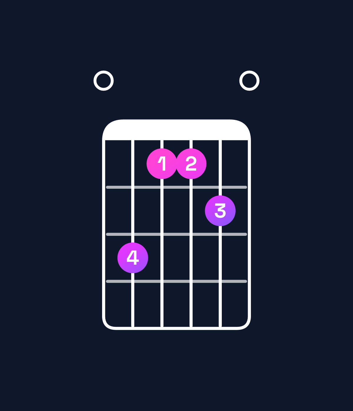 Chord chart for How to play D♭ minor major 9 / F♭ (1st inversion) chord on guitar — Shape 031120 | Guitar Wiz