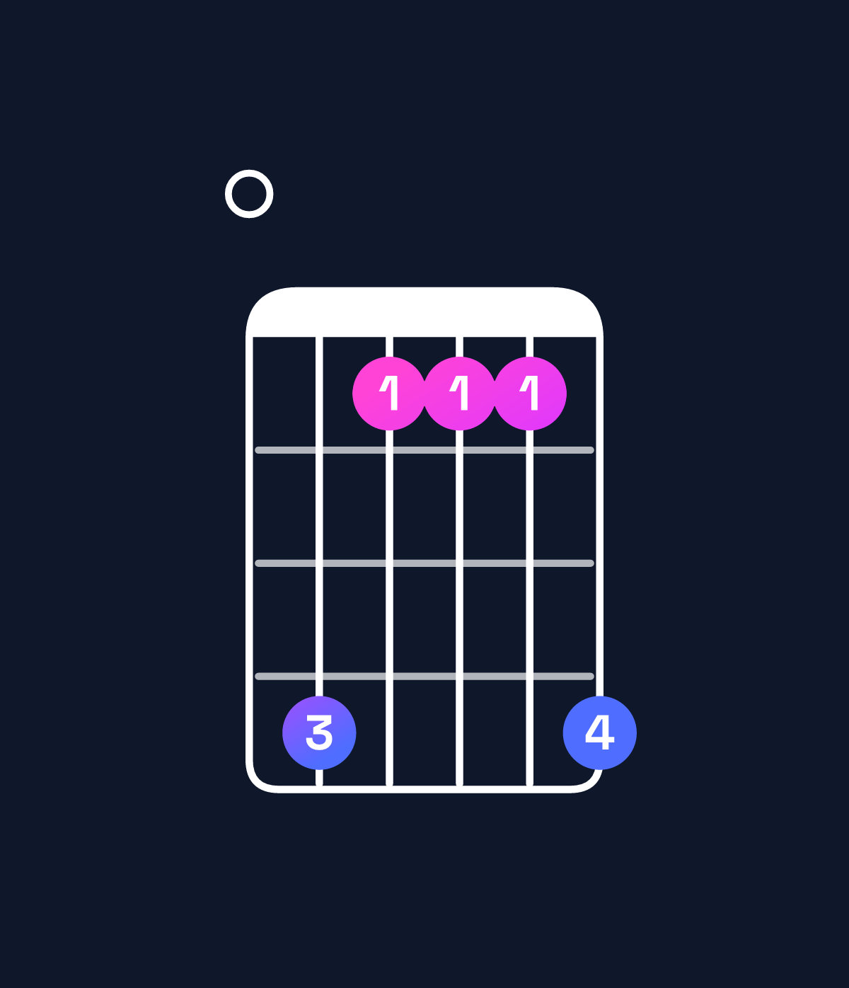 Chord chart for How to play D♭ minor major 9 / F♭ (1st inversion) chord on guitar — Shape 041114 | Guitar Wiz