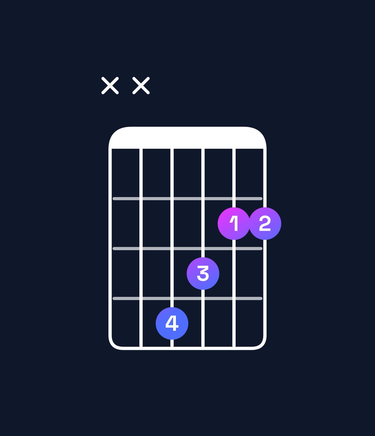 Chord chart for How to play D♭6 suspended 4th / G♭ (1st inversion) chord on guitar — Shape xx4322 | Guitar Wiz