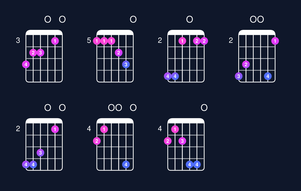 Chord chart for D major 11 / A (2nd inversion) Guitar Chord: Notes, Shapes & Bass Note | Guitar Wiz