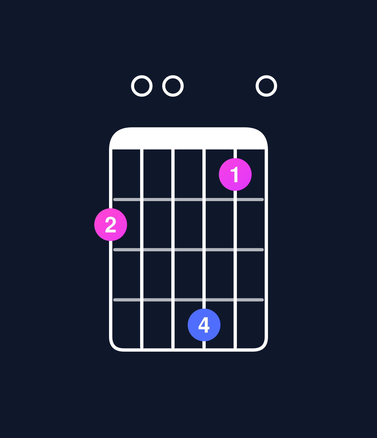 Chord chart for How to play D major 11 / C♯ (3rd inversion) chord on guitar — Shape 900b80 | Guitar Wiz