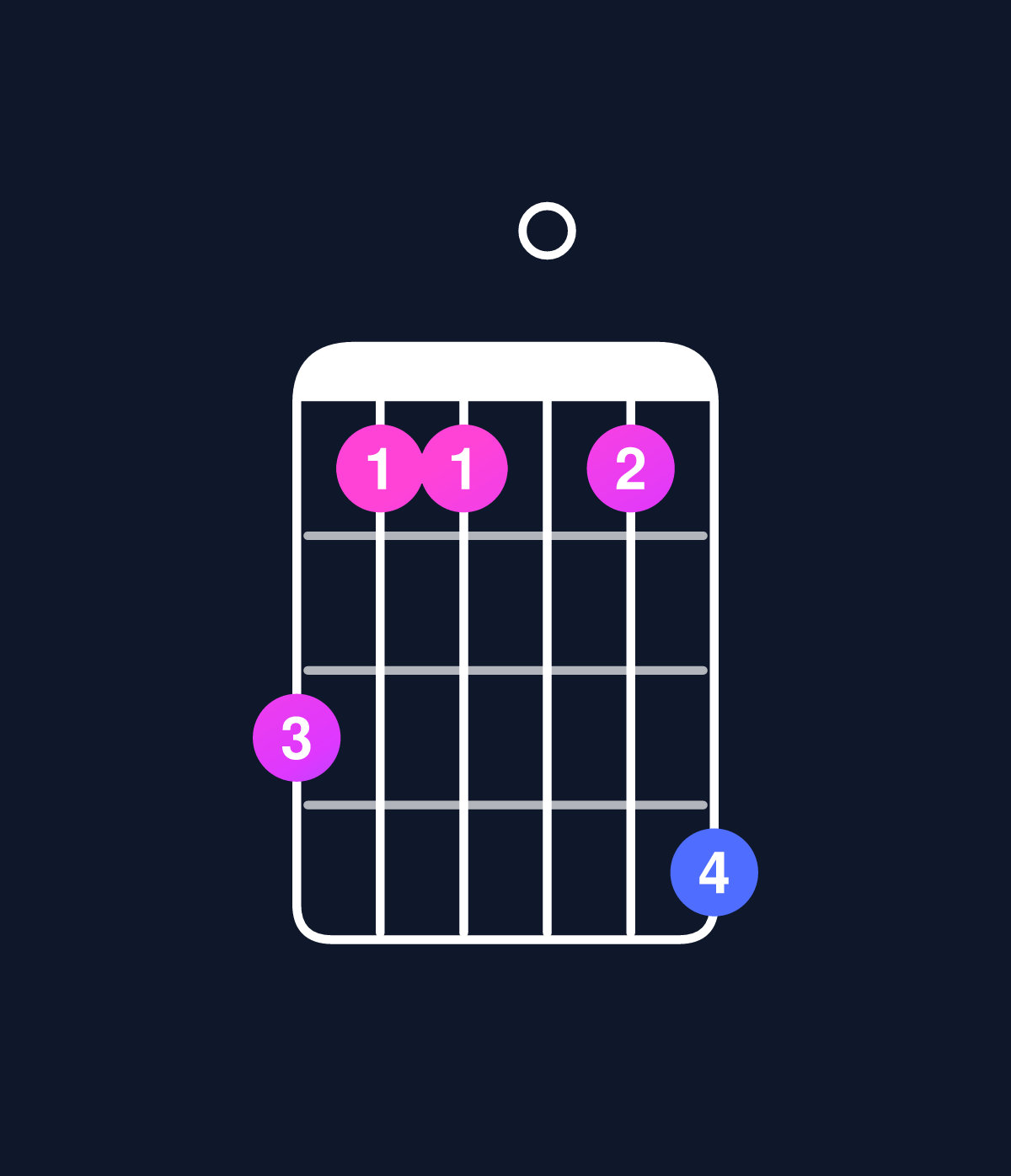 Chord chart for How to play D major 11 / C♯ (3rd inversion) chord on guitar — Shape 97707a | Guitar Wiz