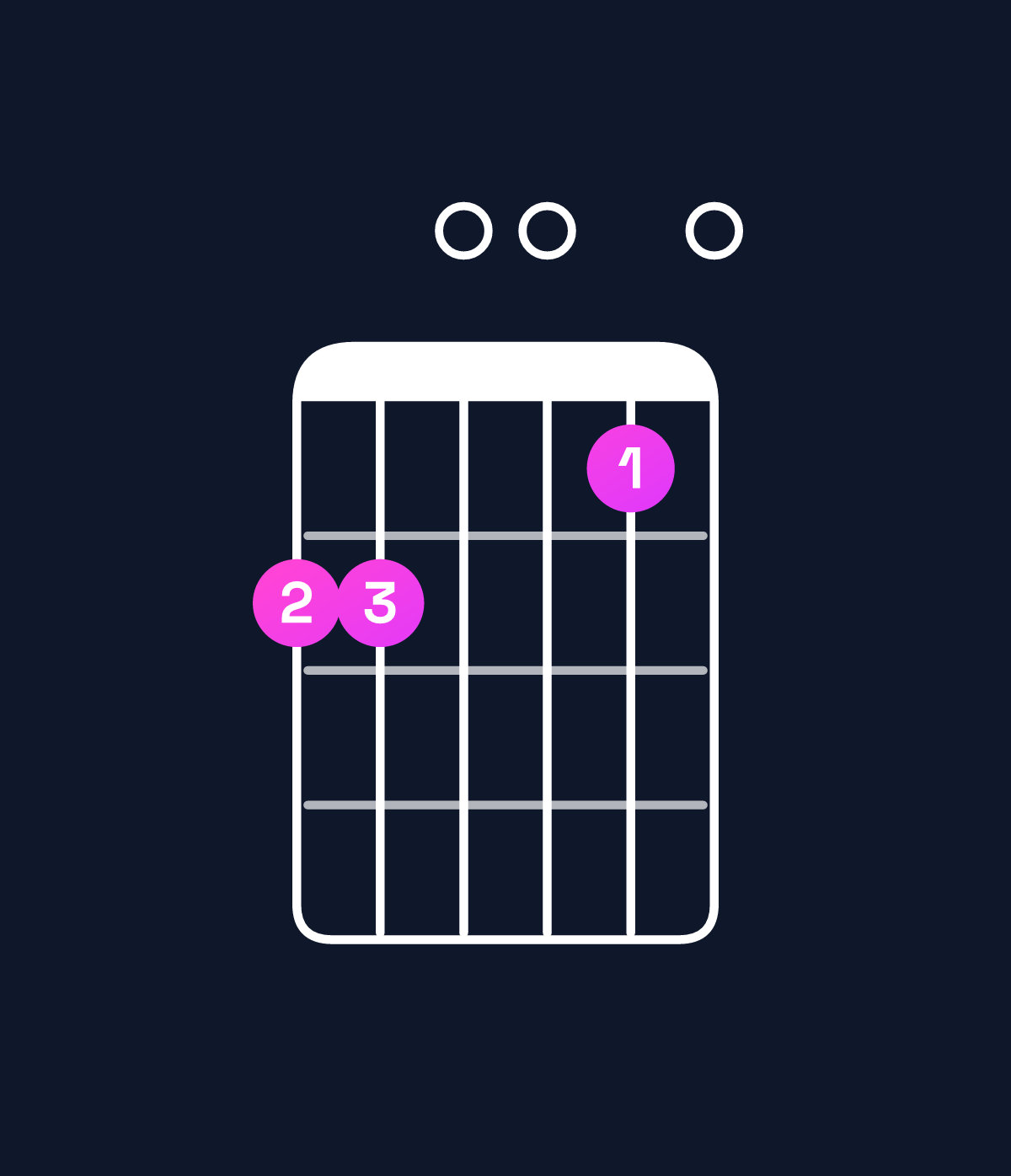 Chord chart for How to play D major 11 / C♯ (3rd inversion) chord on guitar — Shape 990080 | Guitar Wiz