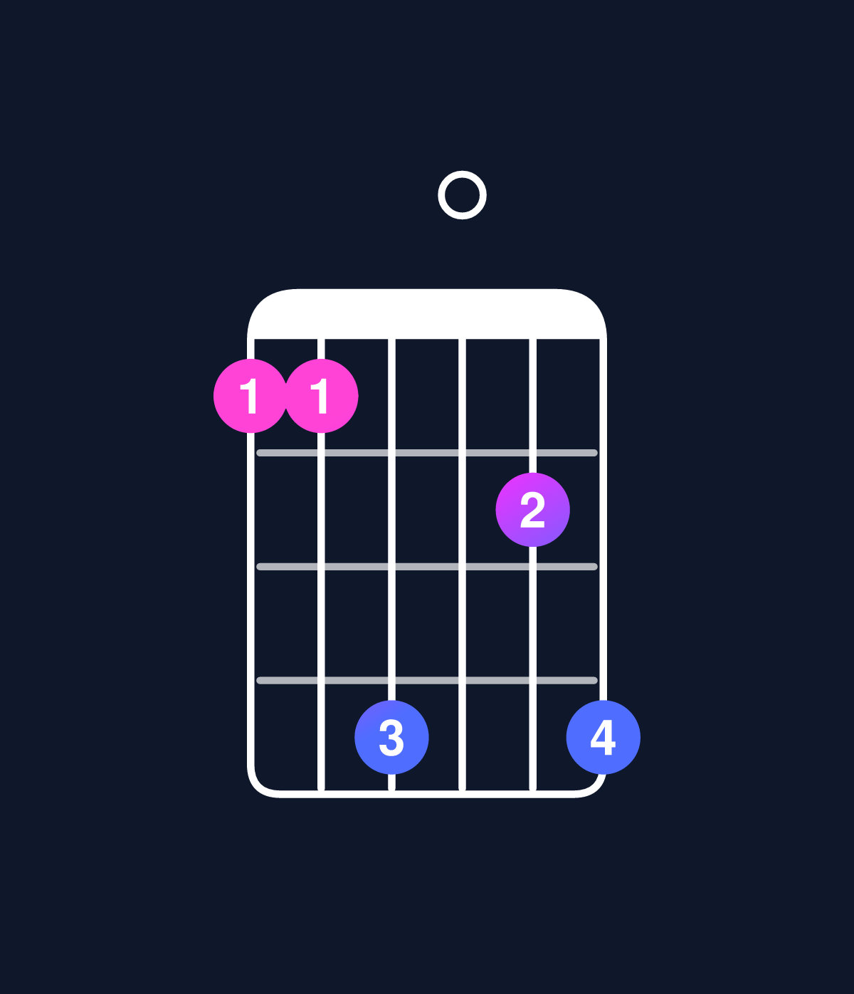 Chord chart for How to play D major 11 / C♯ (3rd inversion) chord on guitar — Shape 99c0ac | Guitar Wiz
