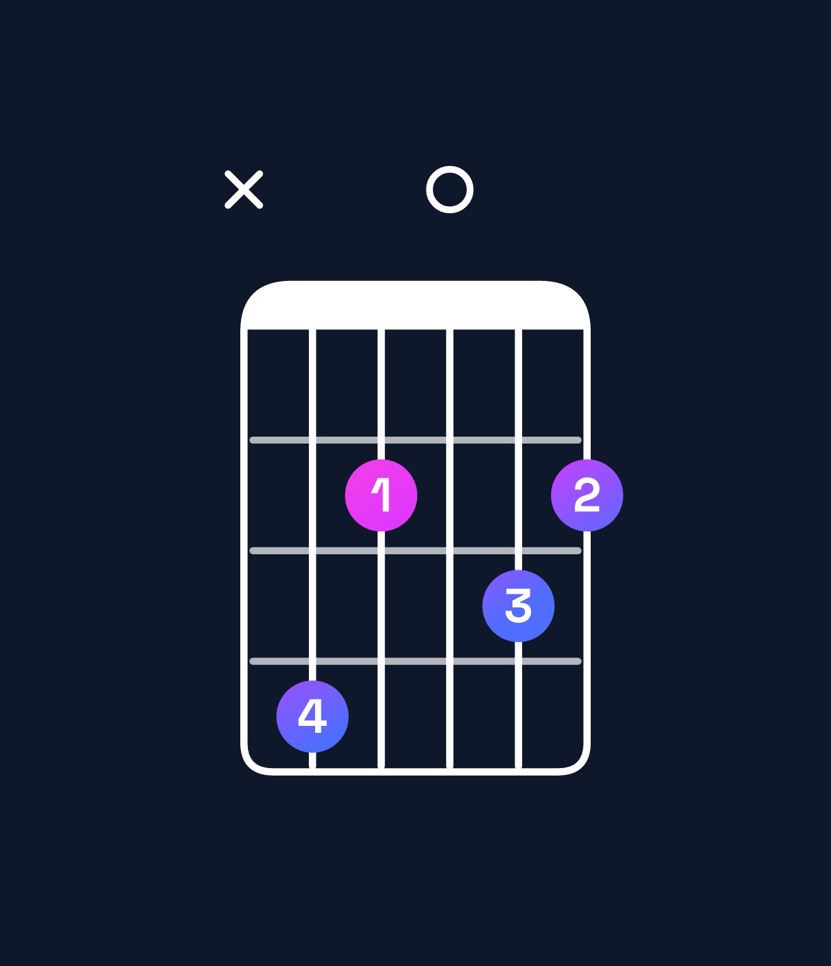Chord chart for How to play D major 11 / C♯ (3rd inversion) chord on guitar — Shape x42032 | Guitar Wiz