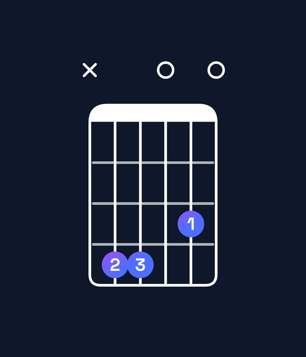 Chord chart for How to play D major 11 / C♯ (3rd inversion) chord on guitar — Shape x44030 | Guitar Wiz