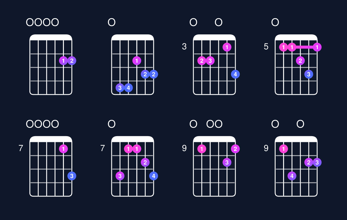 Chord chart for D major 11 / E (4th inversion) Guitar Chord: Notes, Shapes & Bass Note | Guitar Wiz
