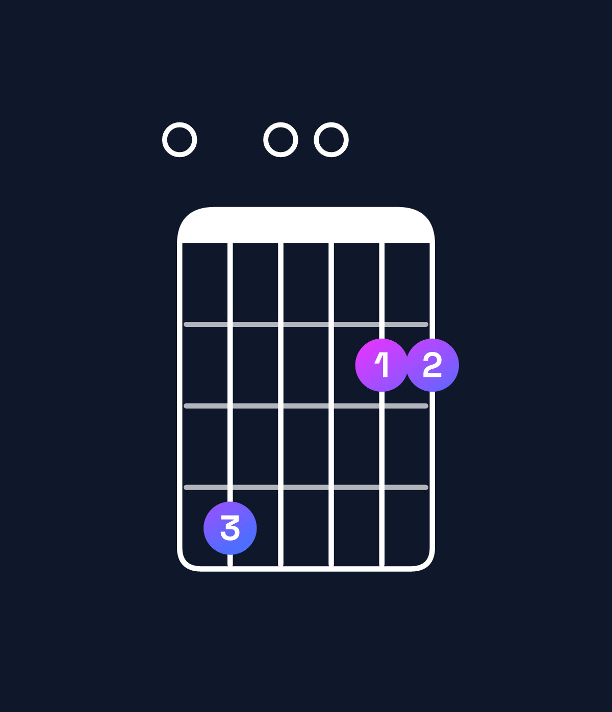 Chord chart for How to play D major 11 / E (4th inversion) chord on guitar — Shape 040022 | Guitar Wiz