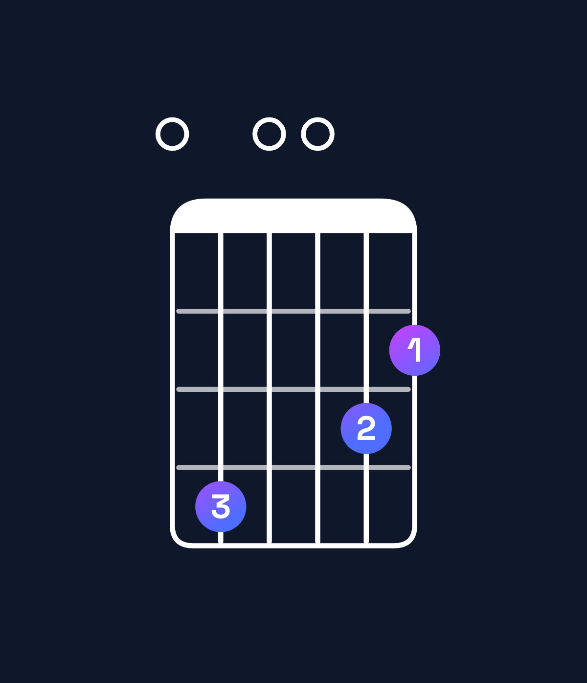 Chord chart for How to play D major 11 / E (4th inversion) chord on guitar — Shape 040032 | Guitar Wiz