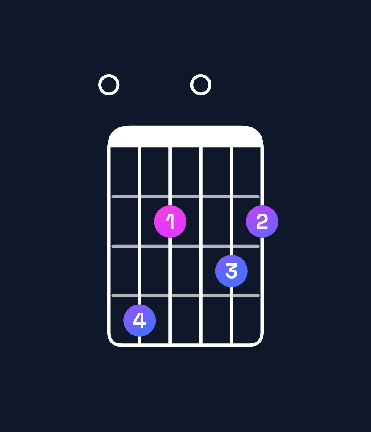 Chord chart for How to play D major 11 / E (4th inversion) chord on guitar — Shape 042032 | Guitar Wiz