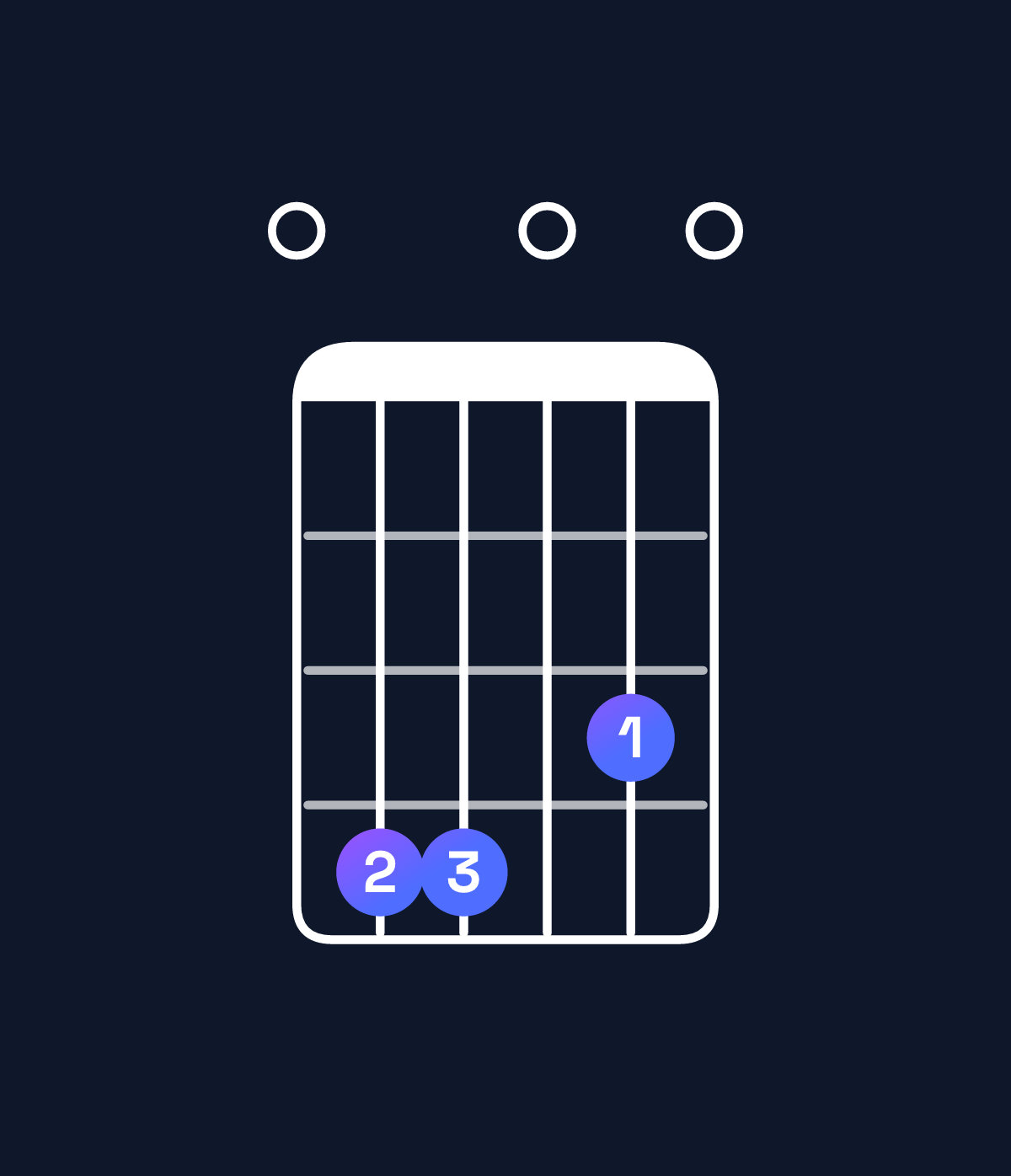 Chord chart for How to play D major 11 / E (4th inversion) chord on guitar — Shape 044030 | Guitar Wiz
