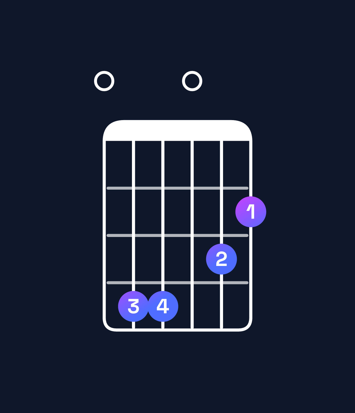 Chord chart for How to play D major 11 / E (4th inversion) chord on guitar — Shape 044032 | Guitar Wiz