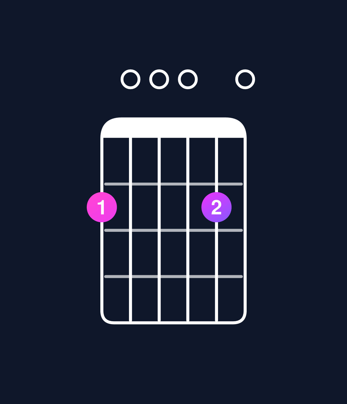 Chord chart for How to play D major 11 / F♯ (1st inversion) chord on guitar — Shape 200020 | Guitar Wiz