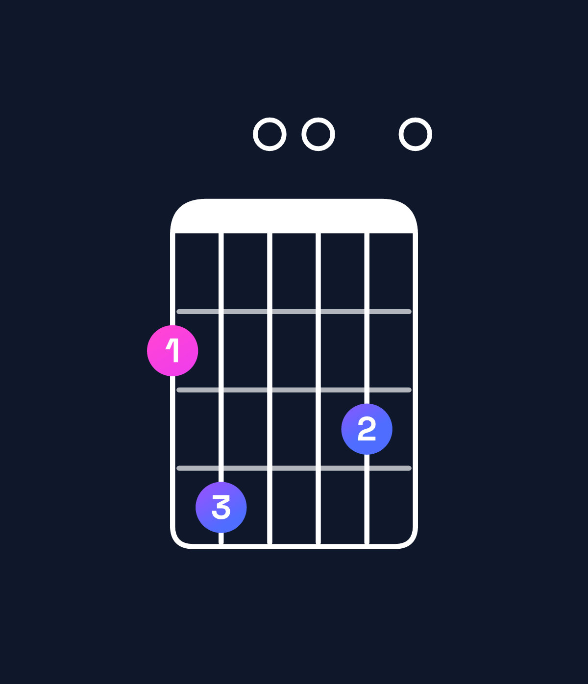 Chord chart for How to play D major 11 / F♯ (1st inversion) chord on guitar — Shape 240030 | Guitar Wiz