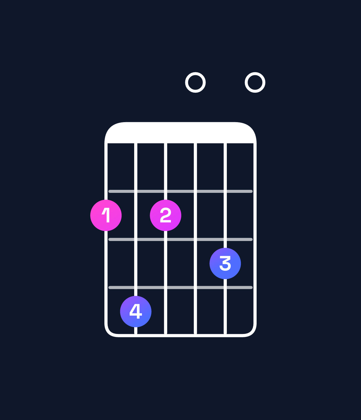 Chord chart for How to play D major 11 / F♯ (1st inversion) chord on guitar — Shape 242030 | Guitar Wiz
