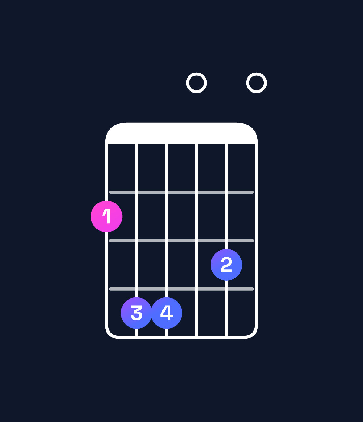 Chord chart for How to play D major 11 / F♯ (1st inversion) chord on guitar — Shape 244030 | Guitar Wiz