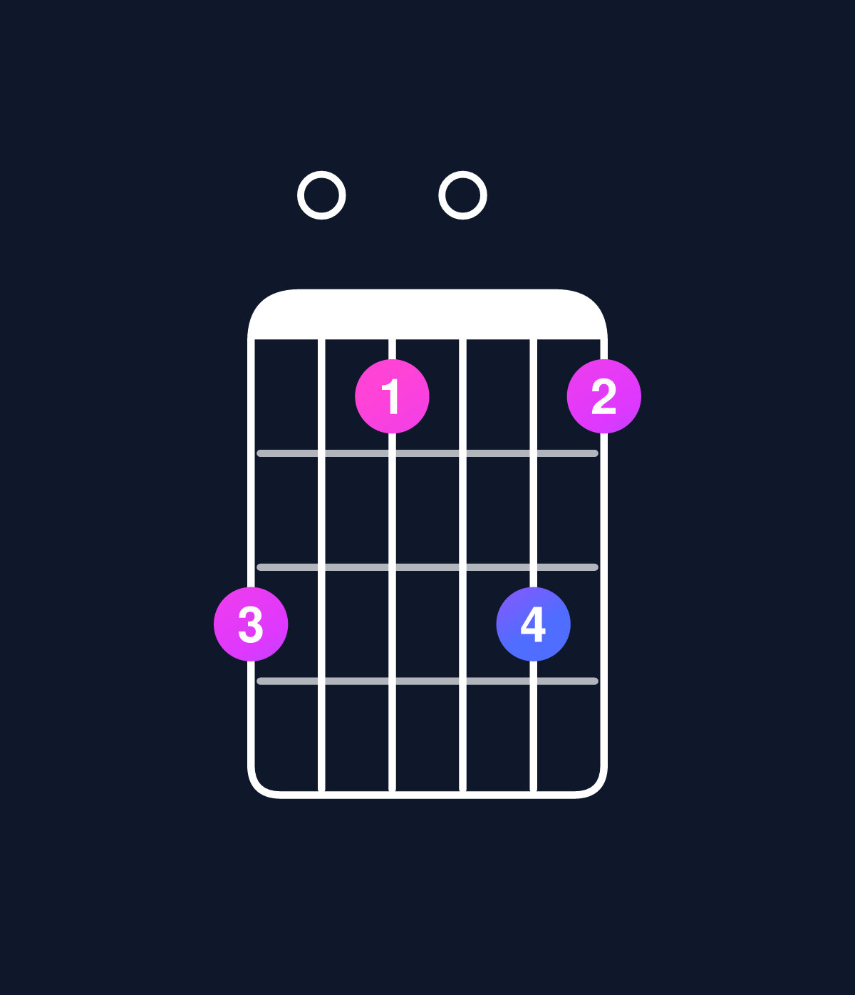 Chord chart for How to play D major 11 / F♯ (1st inversion) chord on guitar — Shape e0c0ec | Guitar Wiz