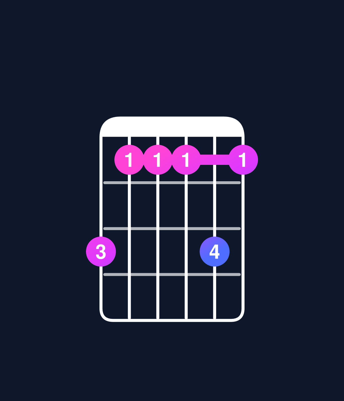 Chord chart for How to play D major 11 / F♯ (1st inversion) chord on guitar — Shape ecccec | Guitar Wiz