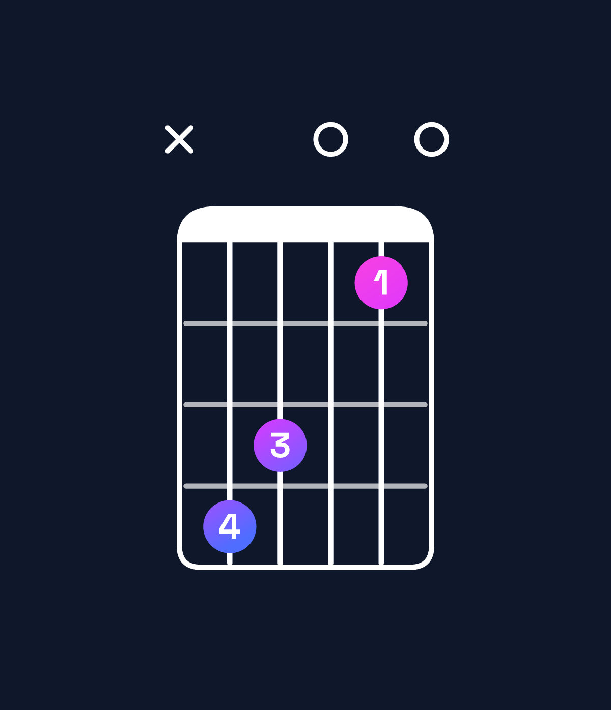 Chord chart for How to play D major 11 chord on guitar — Shape x54020 | Guitar Wiz