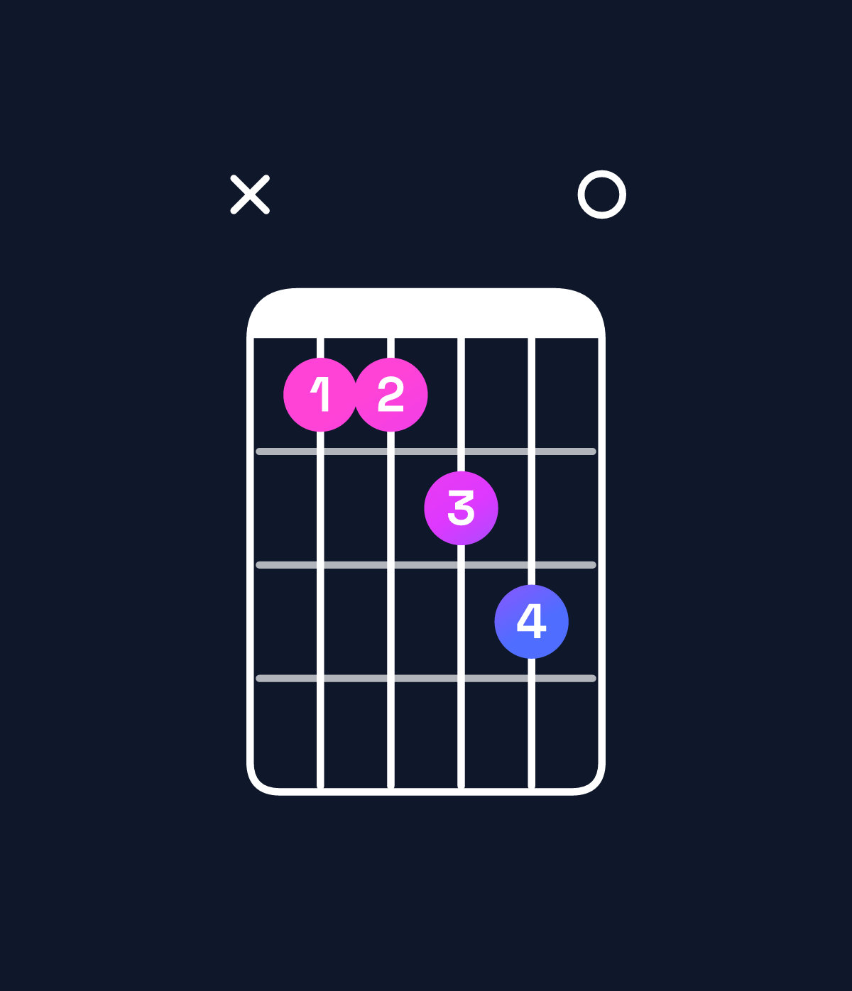 Chord chart for How to play D major 11 chord on guitar — Shape x55670 | Guitar Wiz