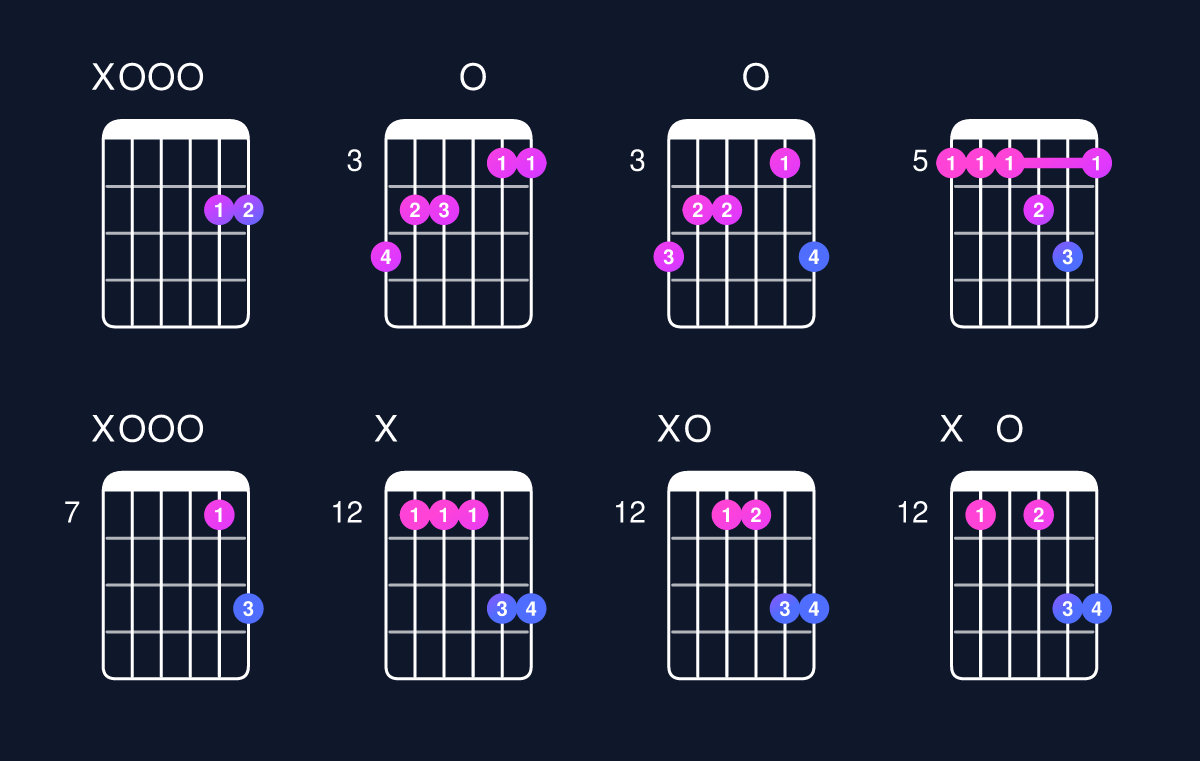 Chord chart for D major 7th add 11 / A (2nd inversion) Guitar Chord: Notes, Shapes & Bass Note | Guitar Wiz