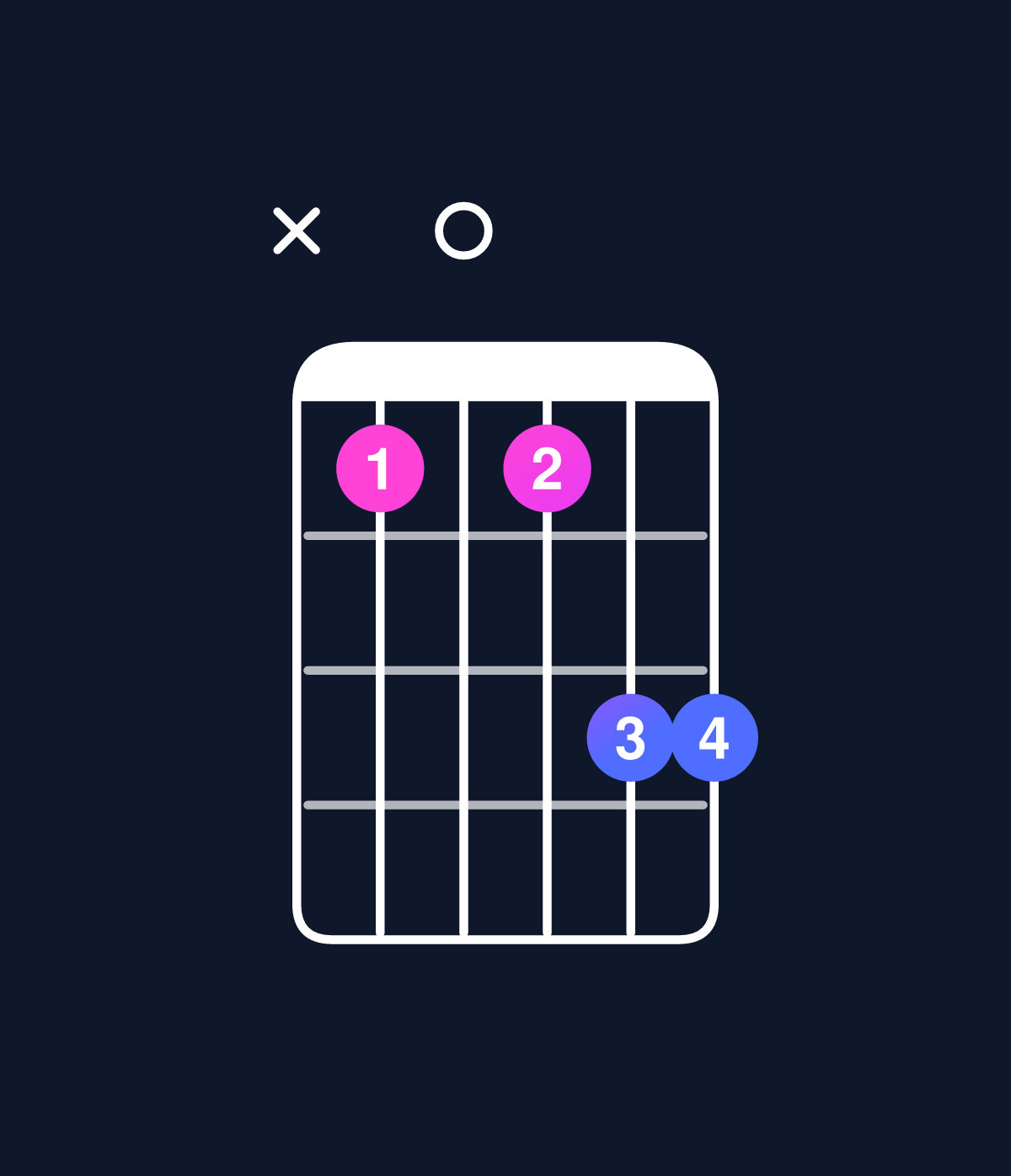 Chord chart for How to play D major 7th add 11 / A (2nd inversion) chord on guitar — Shape xc0cee | Guitar Wiz