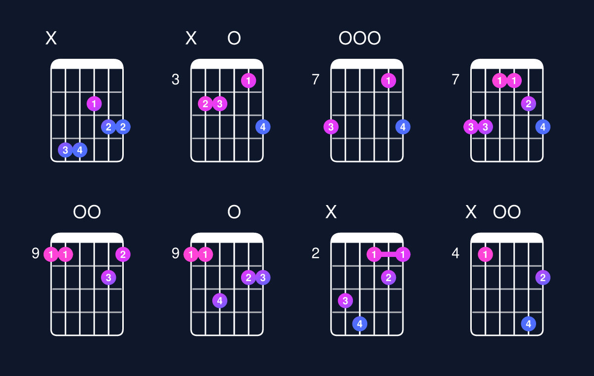 Chord chart for D major 7th add 11 / C♯ (3rd inversion) Guitar Chord: Notes, Shapes & Bass Note | Guitar Wiz