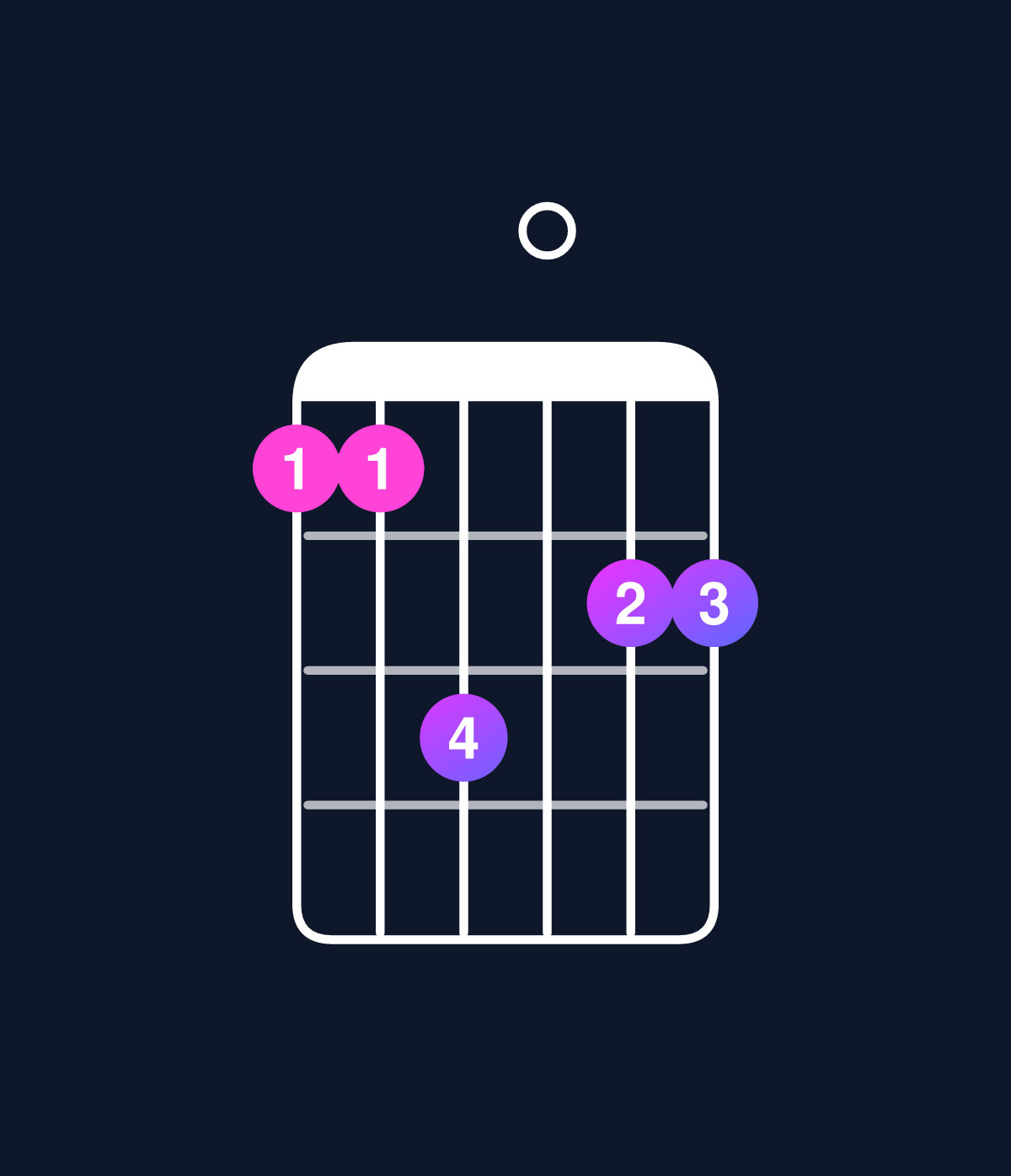 Chord chart for How to play D major 7th add 11 / C♯ (3rd inversion) chord on guitar — Shape 99b0aa | Guitar Wiz