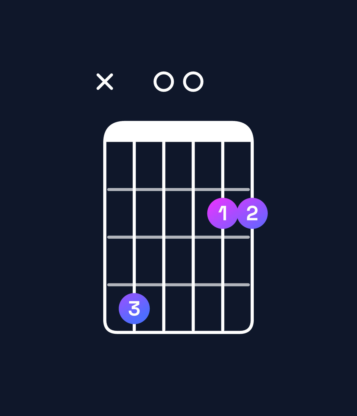 Chord chart for How to play D major 7th add 11 / C♯ (3rd inversion) chord on guitar — Shape x40022 | Guitar Wiz