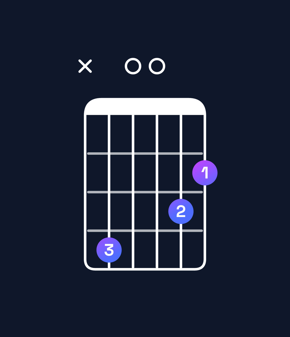 Chord chart for How to play D major 7th add 11 / C♯ (3rd inversion) chord on guitar — Shape x40032 | Guitar Wiz