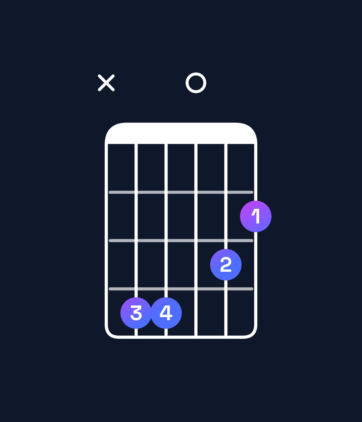 Chord chart for How to play D major 7th add 11 / C♯ (3rd inversion) chord on guitar — Shape x44032 | Guitar Wiz