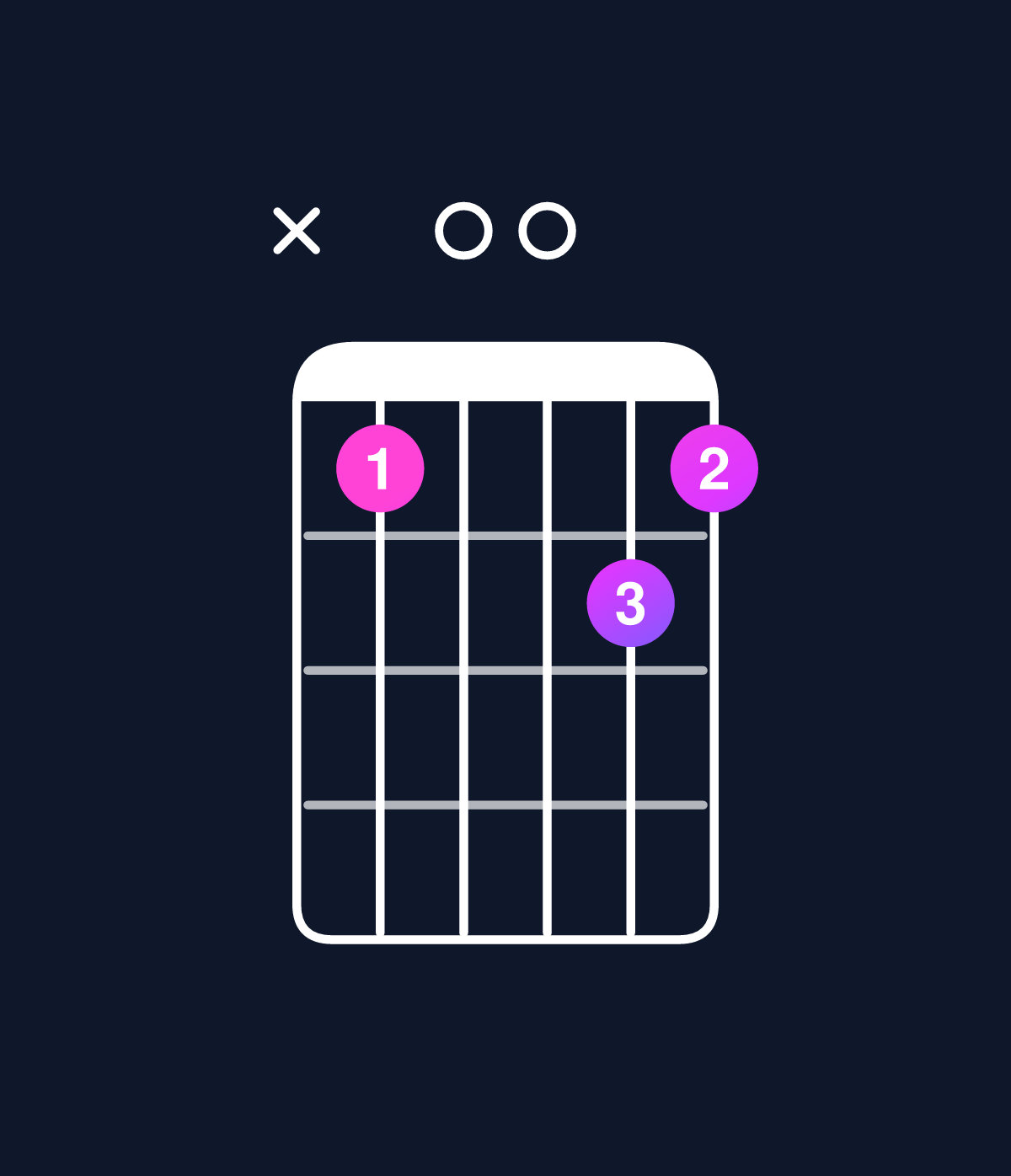 Chord chart for How to play D major 7th add 11 / F♯ (1st inversion) chord on guitar — Shape x900a9 | Guitar Wiz