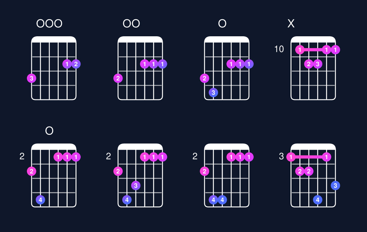 Chord chart for D major 7th add 11 / G (4th inversion) Guitar Chord: Notes, Shapes & Bass Note | Guitar Wiz
