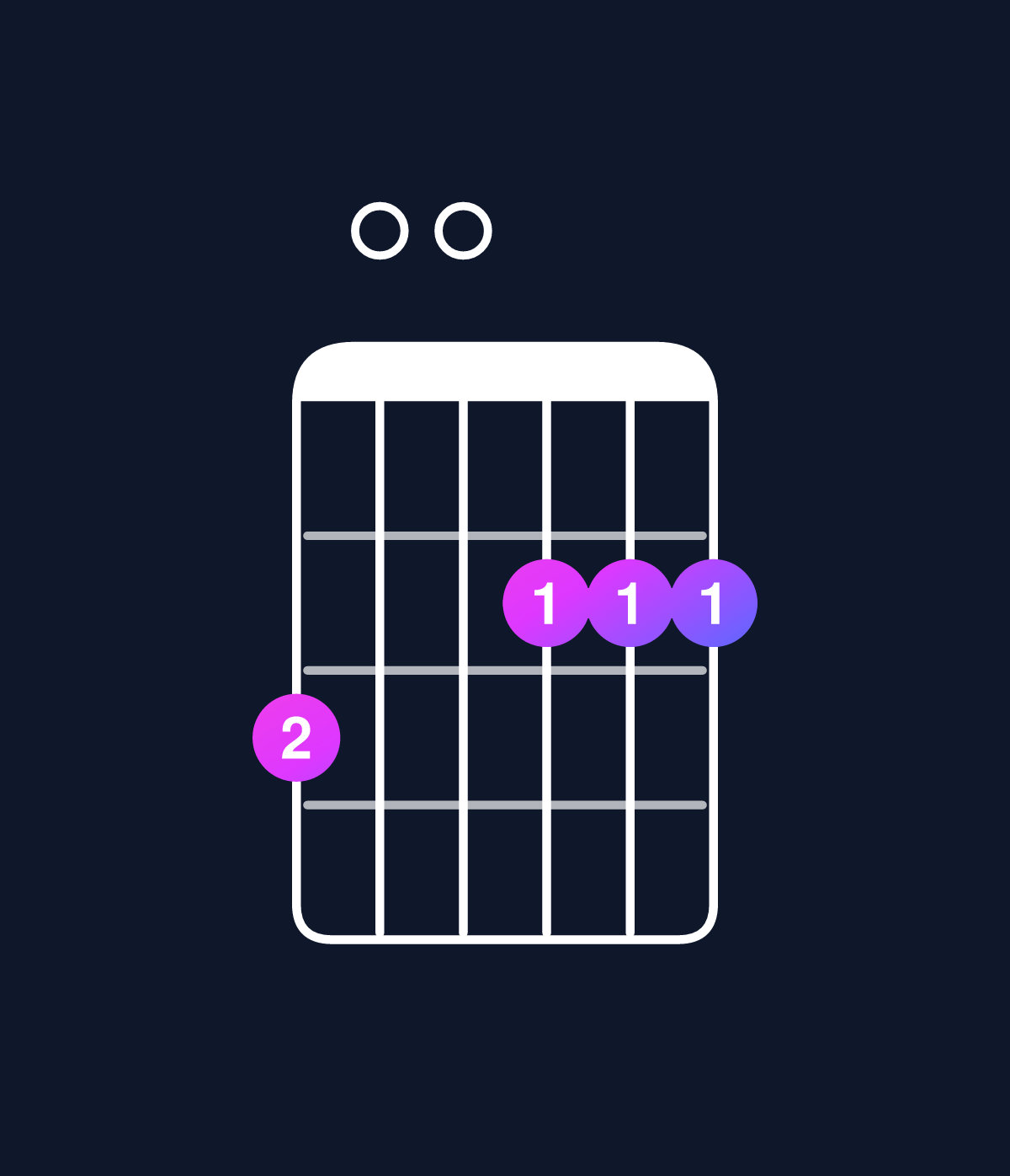 Chord chart for How to play D major 7th add 11 / G (4th inversion) chord on guitar — Shape 300222 | Guitar Wiz