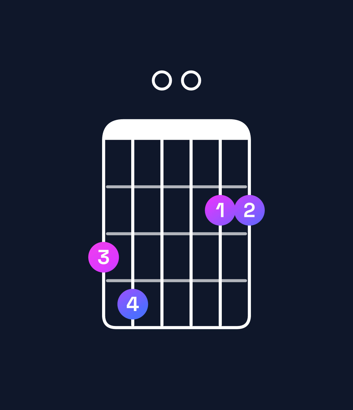 Chord chart for How to play D major 7th add 11 / G (4th inversion) chord on guitar — Shape 340022 | Guitar Wiz