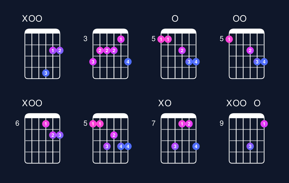 Chord chart for D major 7th add 13 / A (2nd inversion) Guitar Chord: Notes, Shapes & Bass Note | Guitar Wiz