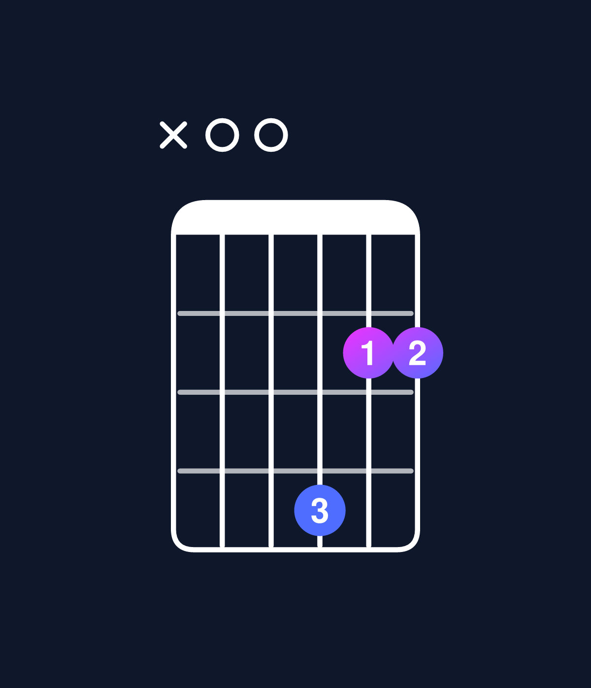 Chord chart for How to play D major 7th add 13 / A (2nd inversion) chord on guitar — Shape x00422 | Guitar Wiz