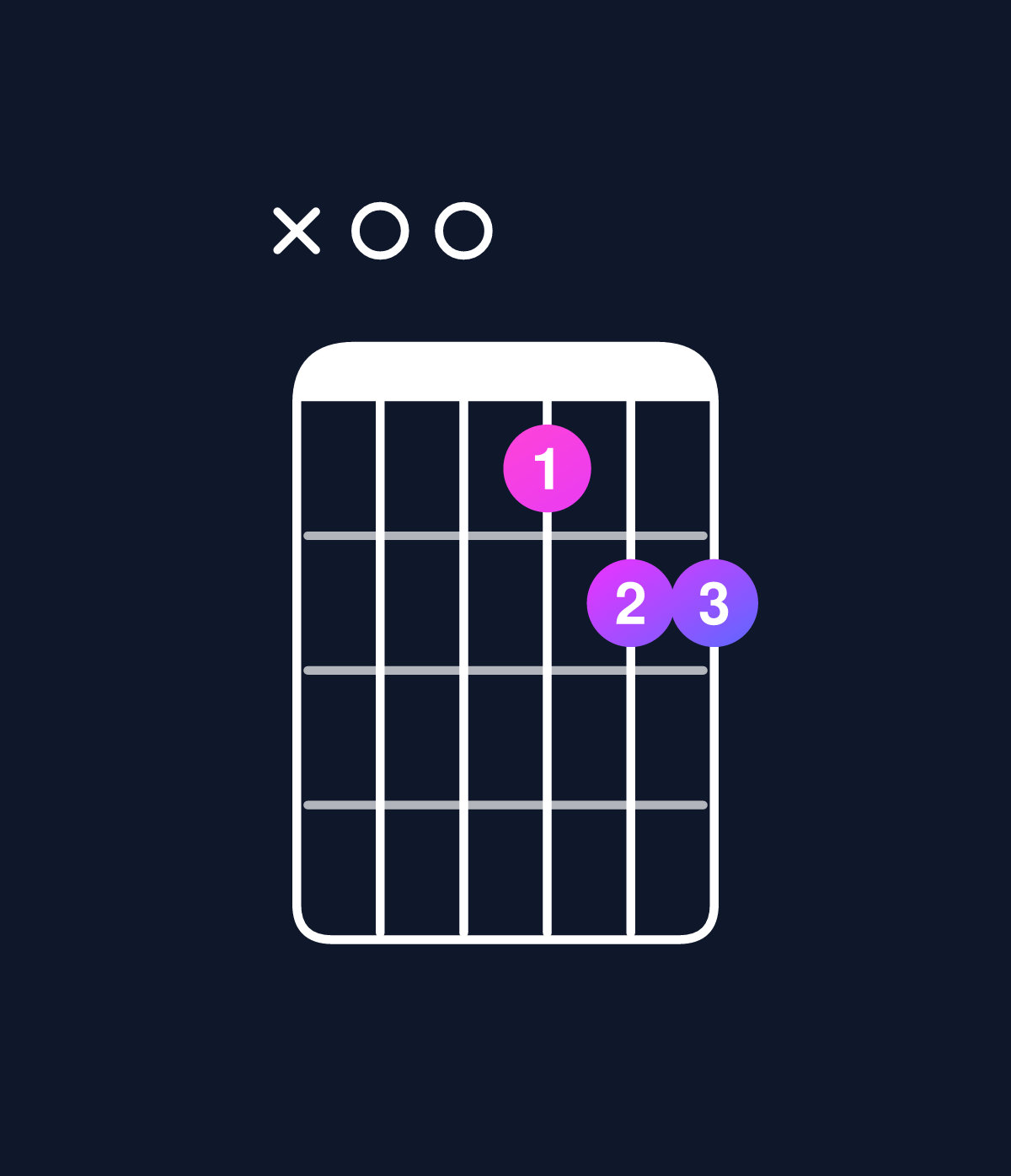 Chord chart for How to play D major 7th add 13 / A (2nd inversion) chord on guitar — Shape x00677 | Guitar Wiz