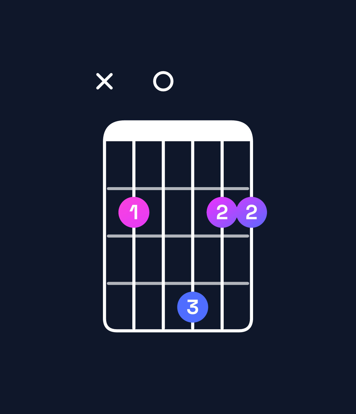 Chord chart for How to play D major 7th add 13 / B (4th inversion) chord on guitar — Shape x20422 | Guitar Wiz