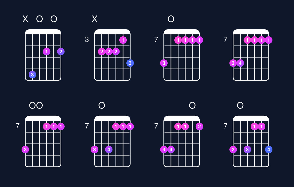 Chord chart for D major 7th add 13 / C♯ (3rd inversion) Guitar Chord: Notes, Shapes & Bass Note | Guitar Wiz