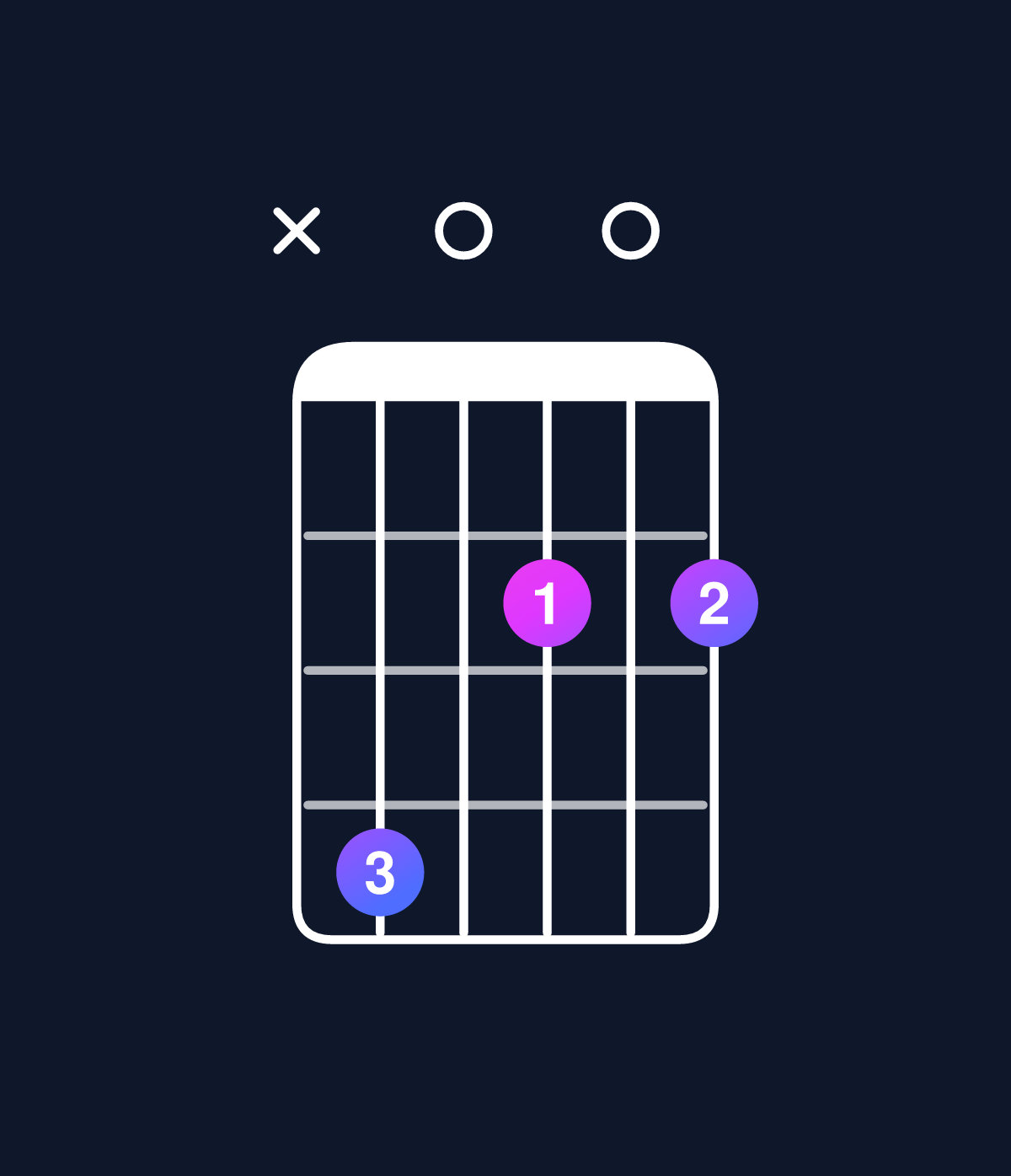Chord chart for How to play D major 7th add 13 / C♯ (3rd inversion) chord on guitar — Shape x40202 | Guitar Wiz