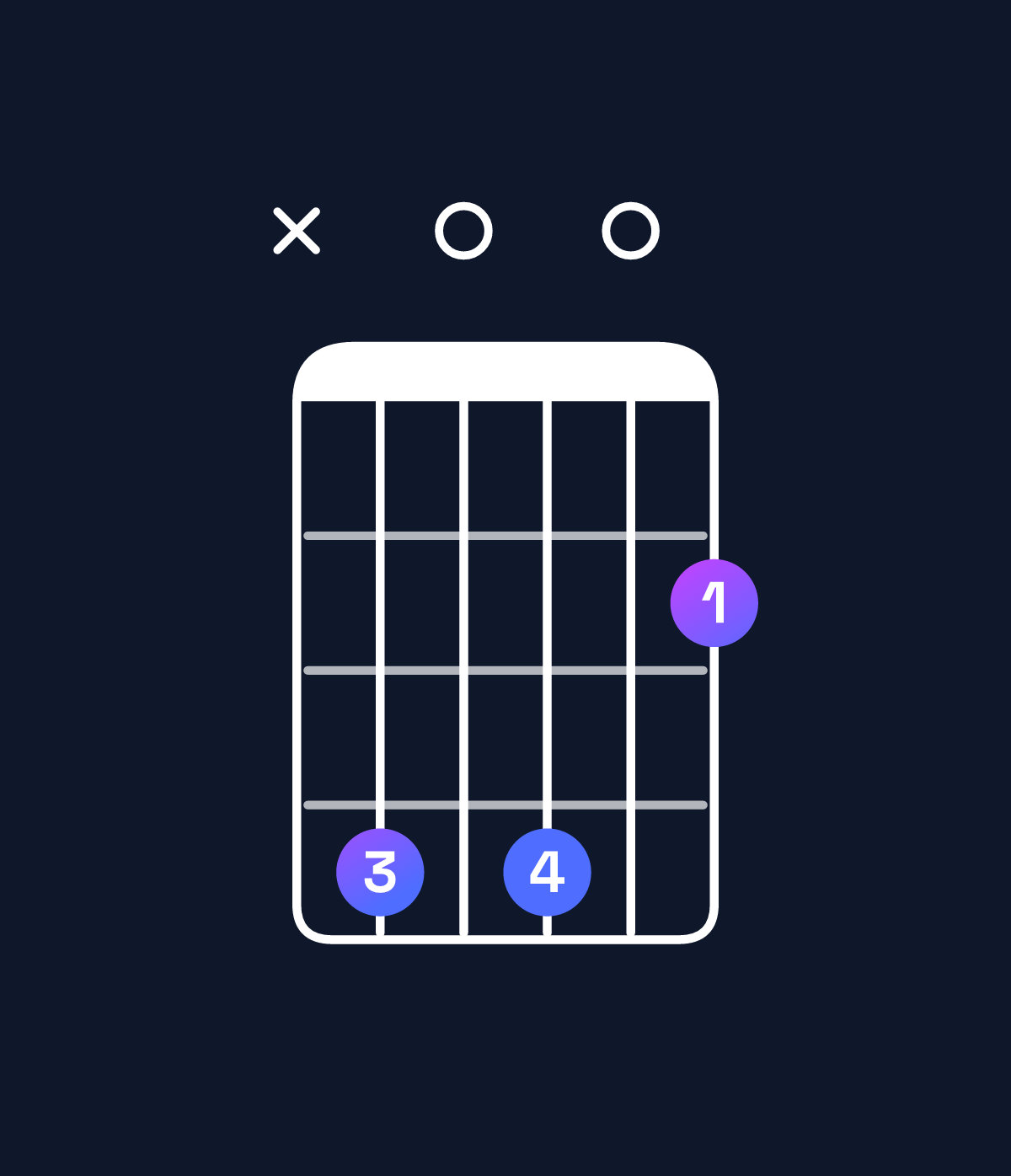Chord chart for How to play D major 7th add 13 / C♯ (3rd inversion) chord on guitar — Shape x40402 | Guitar Wiz